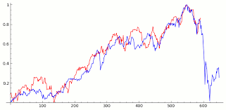 Does A 1929 Market Chart Predict A Market Crash