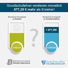 So Wenig Verdient Eine Erzieherin