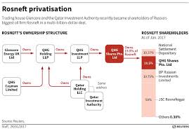 Rosneft Deal 2 Charts Basic Detailed Wendy Siegelman