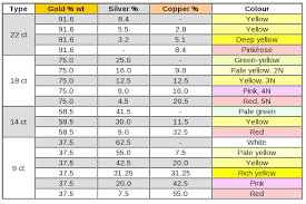 Solid Gold An Introduction To Precious Alloys