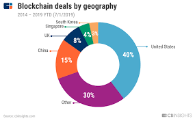 By timothy dawson on july 17, 2018. Review Blockchain Investment Trends To Watch