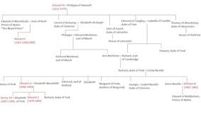 Her christening was celebrated at westminster abbey, sponsored by her grandmothers jacquetta of luxembourg, duchess of bedford, and cecily neville, duchess of york. The House Of York Family Tree Overview Study Com
