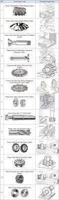 Ada juga pilihan yang memiliki pelapis, serta bersudut pembuang geram dan jumlah sisi potong yang banyak. Penggunaan Dan Macam Macam Alat Potong Selain Pisau Frais Engineering Is Me