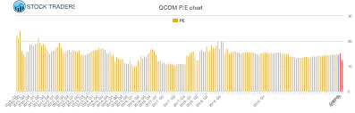 qualcomm pe ratio qcom stock pe chart history