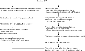 Low Molecular Weight Heparin In Preventing And Treating Dvt