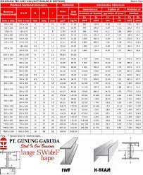 Angle shape product specifications hot rolled jis 3192 metric size section area t r 1 r2 a c x = cy ix = iy max iu min iv ix y max iu min iv zx = zy mmmmmm cm2 kg/mcm cm4 cm4 cm4 cmcmcm cm3 25x253421.4271.120.7190.7971.260.3320.7470.940.480.448 Daftar Tabel Baja Wf Terbaru 2021 Pdf Sni Gunung Garuda