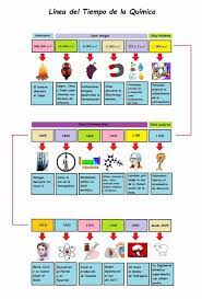 La historia de la química abarca un periodo de tiempo muy amplio, que va desde la prehistoria hasta el presente, y está ligada al tintes, la química ha estado presente desde el origen de la humanidad. Historia De La Quimica Linea Del Tiempo Historia De La Quimica Ensenanza De Quimica Clase De Quimica