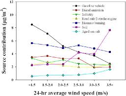 Primary Factor Contributions As A Function Of Wind Speeds