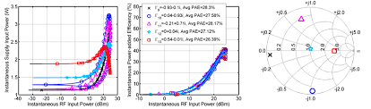 Im3 Measurements Versus Supply Voltage Average Distortion