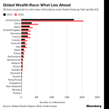 U.S. to Remain Hub of World's Richest Even as China Surges - Bloomberg