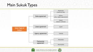 Types of investment sukuk description of investment shariah rulings and. Tapping The Full Spectrum Of Investors The Sukuk Way Ppt Video Online Download