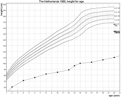 growth chart of rv target height th corrected for secular