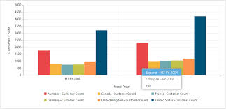 Interactive Asp Net Core Pivot Chart Control Syncfusion