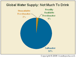 image in this pie chart it shows the global water supply