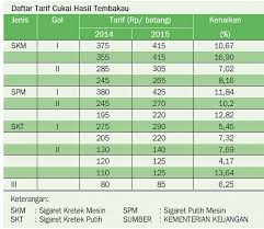 Sawit memberikan keuntungan besar bagi perusahaan, tetapi tanah serta mata pencaharian petani kecil dirampas. Industri Rokok Terancam Gulung Tikar Ekonomi Dan Bisnis Koran Tempo Co