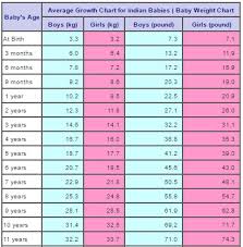 Faithful Weight Gain Chart For Kida Babies Weight Chart