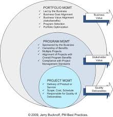 Change Management Project Management Program Management Project Management Professional