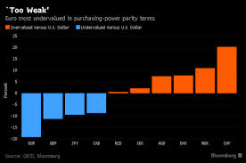 Bloomberg Chart More Europe Ppp Oecd The Daily Reckoning