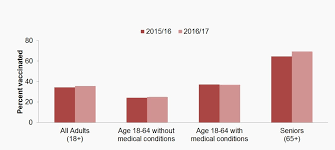 2016 2017 Seasonal Influenza Flu Vaccine Coverage Survey