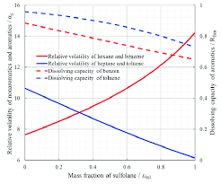 Relative Volatility Of Aromatics And Non Aromatics Variation With Download Scientific Diagram