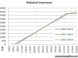 insurance rates national insurance rates uk