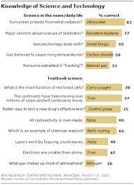Buzzfeed staff, uk tell us! Public S Knowledge Of Science And Technology Pew Research Center