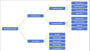 El nº 1 en software de monitorización. The Proposed Taxonomy For Keyloggers Download Scientific Diagram