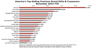 Surging Small Luxury Suvs Arent The Major Players Yet The