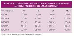 Die meisten kinder lernen von allein, bei müdigkeit in den schlaf zu finden und durchzuschlafen, bis sie ausreichend erfrischt sind. Ferber 2 0 Kinder Verstehen De