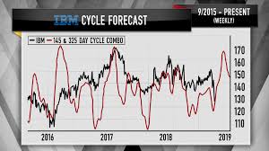 Cramers Charts Suggest Shares Of Ibm Are Ready To Roar Higher