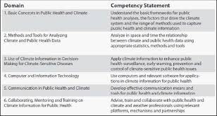 Core Competencies For Use Of Climate Information In Public Health Download Scientific Diagram