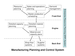 Ppt Chapter 1 Manufacturing Planning And Control Powerpoint Presentation Id 6524565