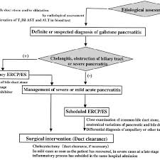 Check spelling or type a new query. Management Of Acute Pancreatitis Due To Gallstone Ercp Es Endoscopic Download Scientific Diagram
