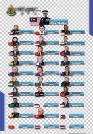 The immigration department of malaysia is a department of the malaysian federal government that provides services to malaysian citizens, permanent residents and foreign visitors. Immigration Department Of Malaysia Organization Official Ministry Of Foreign Affairs Director General Png Clipart Chart Departments