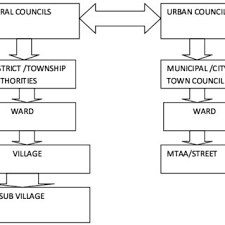 Lling the powers and functions. Structure Of Local Government In Tanzania Download Scientific Diagram