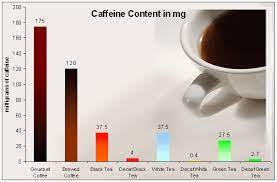 Caffeine Levels In Tea Green Tea Coffee Tea Caffeine