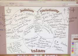 Venn Diagram Of Islam And Christianity Jasonkellyphoto Co