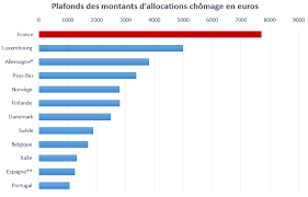 Tout savoir sur le chômage en france ! Chomage Des Cadres Merci De Plafonner Aussi Les Cotisations Fondation Ifrap