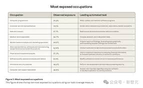 Anthropic 失业报告炸场！22-25 岁年轻人被斩杀，AI淘汰75％编程