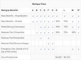 Medigap Plans Benefit Comparison Chart 2015