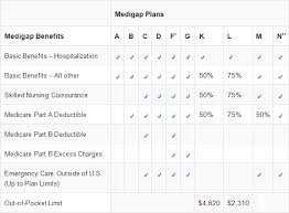 medigap plans benefit comparison chart 2015