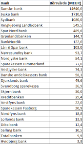 Branches of foreign banks in denmark. 25 Borsnoterade Danska Bankers Finansiella Styrka Lonsamhet Och Vardering Aktiefokus