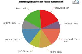 Qpcr And Dpcr Instrumentation Market Currently Pegged At Usd1 63 B May Witness A Growth Rate Of 7 3 Marketing Trends Marketing Data Segmentation