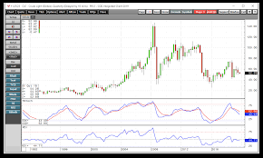 crude oil bullish one day and bearish the next proshares