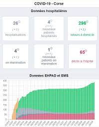 Tension hospitalière nombre de lits de réanimation occupés par les patients covid19 par rapport au nombre de lits fin 2018. Covid 19 La Corse Toujours En Alerte