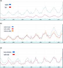 Maybe you would like to learn more about one of these? Relative Frequency Of Google Searches In Australia For Key Words Download Scientific Diagram