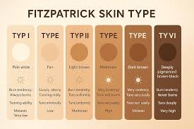 Image result for Fitzpatrick Skin Type