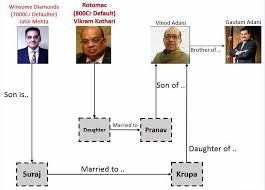Gautam adani is an indian billionaire businessman. Marital Connections Rotomac Kothari Adani Panama Papers Et Al