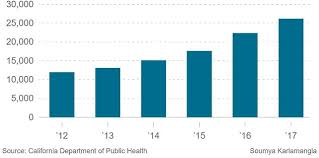 Panic As Std Rates Sky Rocket In La County After A Decade In