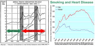 Interestingly, the number of women smokers seems to have gone up dramatically as well. Uk Smoking And Heart Disease Malagabay